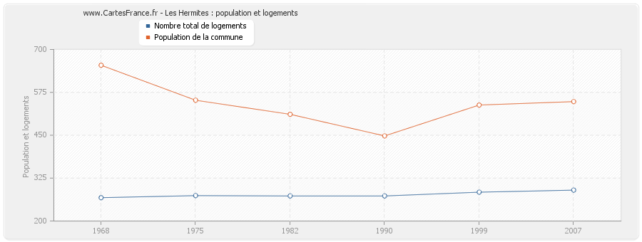 Les Hermites : population et logements